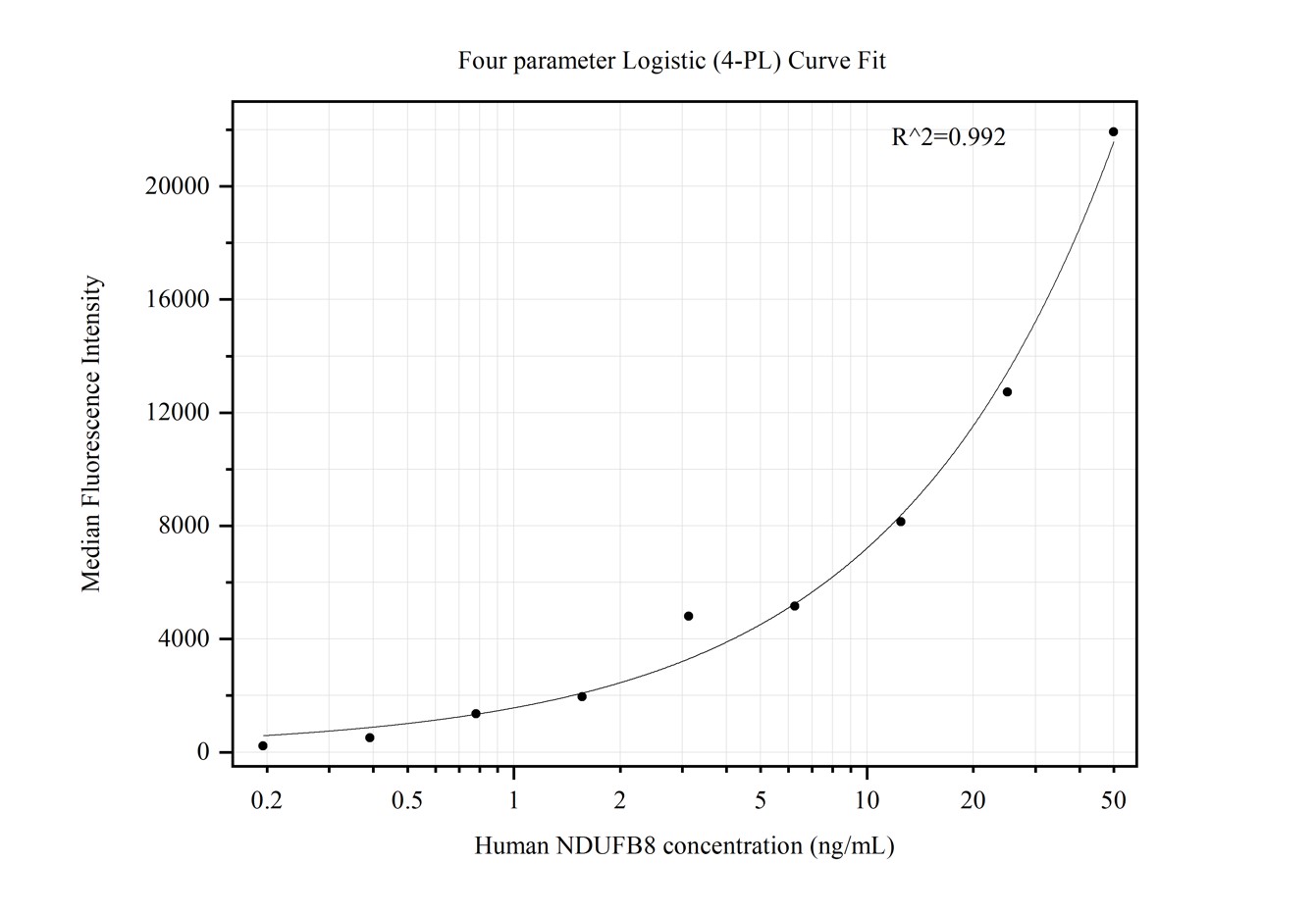 Cytometric bead array standard curve of MP50307-3, NDUFB8 Monoclonal Matched Antibody Pair, PBS Only. Capture antibody: 67690-4-PBS. Detection antibody: 67690-5-PBS. Standard:Ag6569. Range: 0.195-50 ng/mL.  